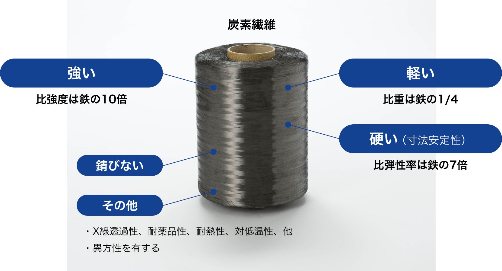 炭素繊維の特徴/強い:非強度は鉄の10倍、軽い:比重は鉄の1/4、錆びない、硬い(寸法安定性):比弾性率は鉄の7倍、その他:X線透過性、耐薬品性、耐熱性、対低音性、異方性を有する