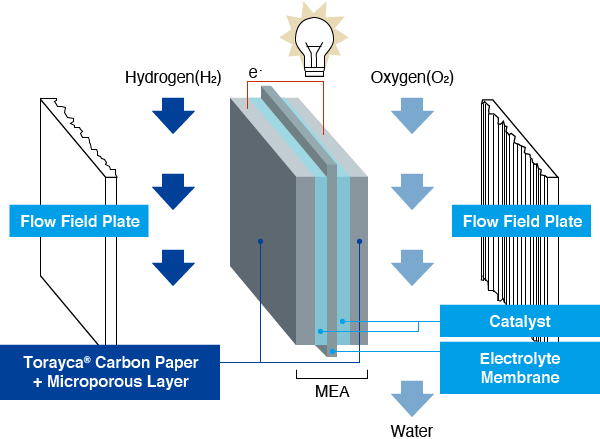 Electrode composite matrix, metal fuel cell carbon paper matrix. Carbon  cloth (carbon paper)+foam nickel+waterproof membrane. - AliExpress